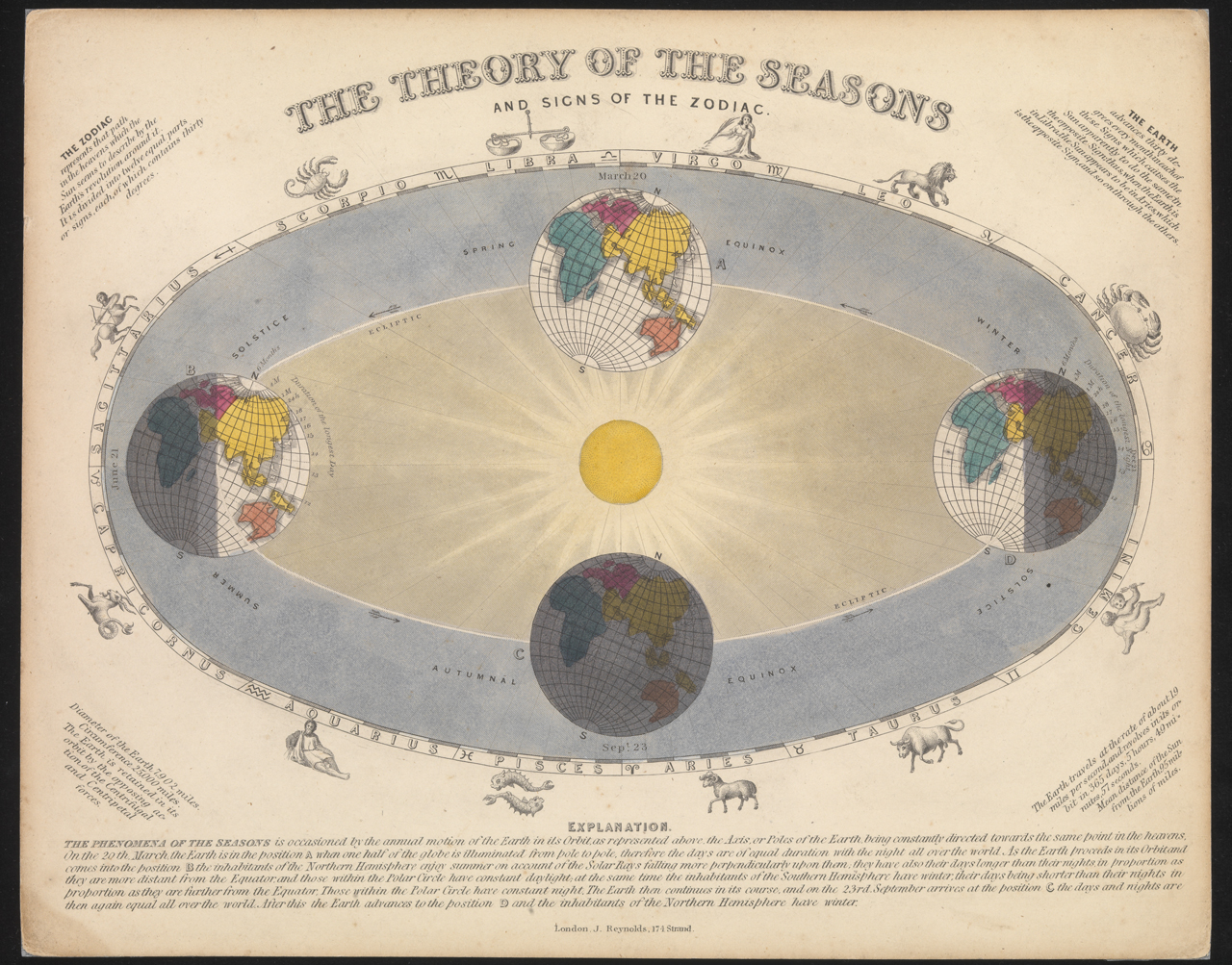 Reynolds' Series of Astronomical Diagrams - The Theory of Seasons