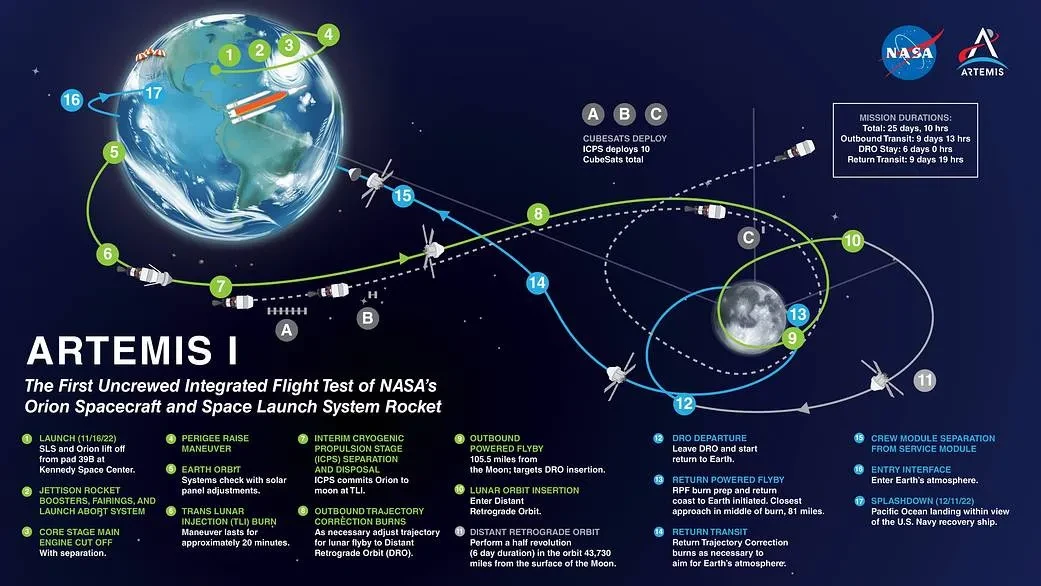 NASA Artemis 1 infographic showing Artemis 1's journey