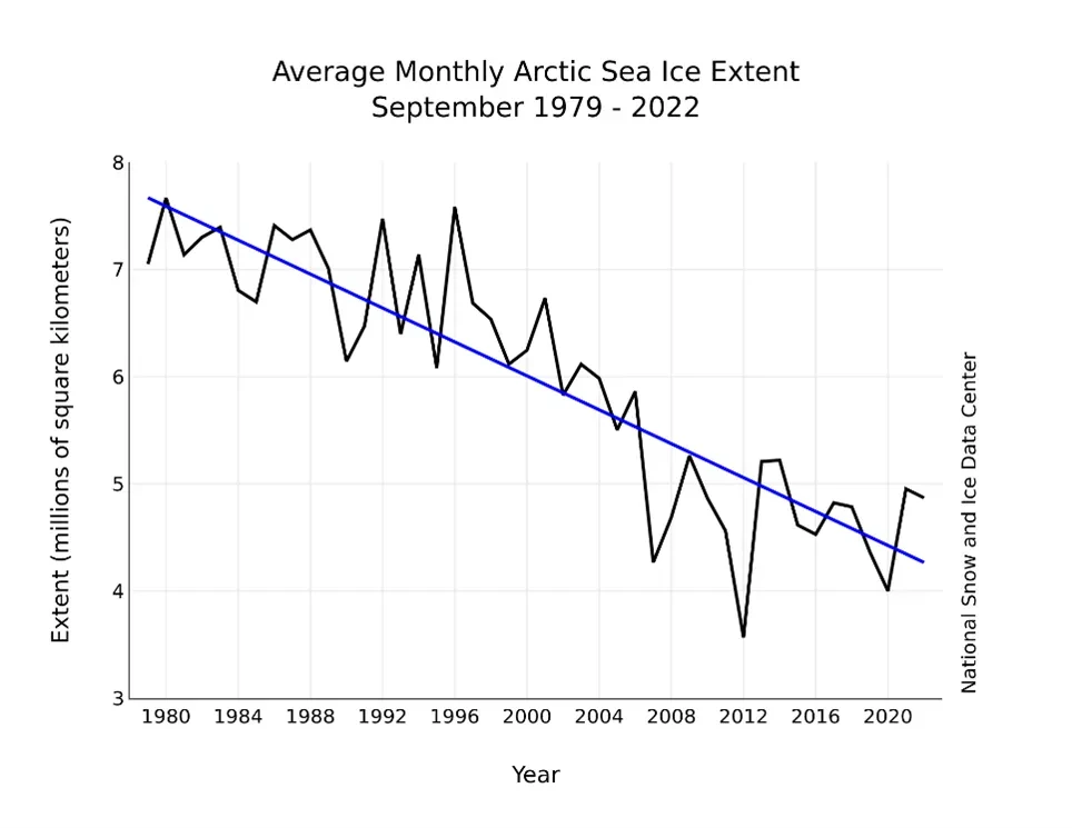 Graph titled 'Average Monthly Arctic Sea Ice Extent: September 1979 - 2022'. The y axis shows the ice extent measured in millions of square kilometres. The x axis shows the year. The line graph shows a clear trend downwards over the past decades